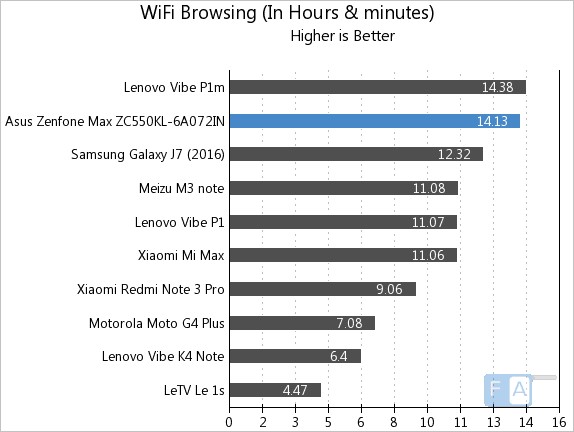 Asus Zenfone Max 2016 WiFi Browsing