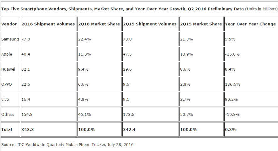 IDC smartphone Q2 2016