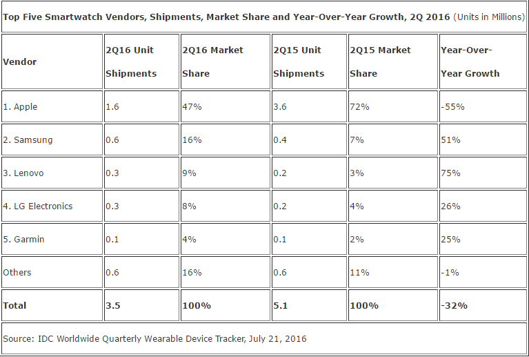IDC smartwatch Q2 2016