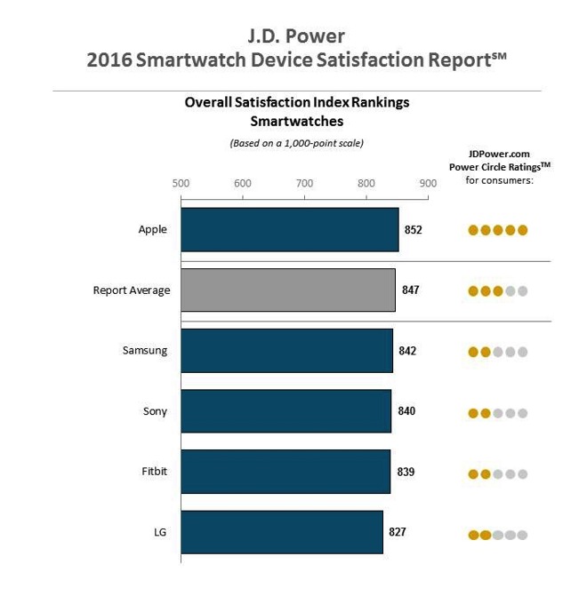 Smart 2024 watch rank