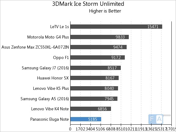 Panasonic Eluga Note 3D Mark Ice Storm Unlimited