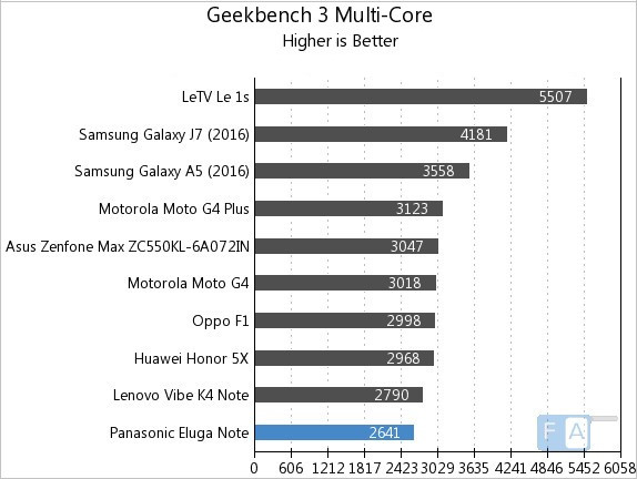 Panasonic Eluga Note Geekbench 3 Multi-Core2