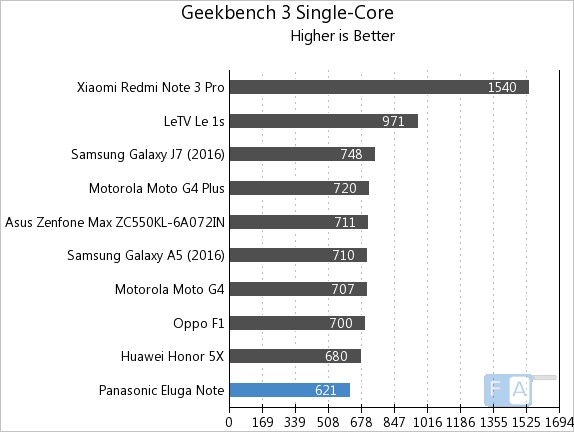 Panasonic Eluga Note Geekbench 3 Single-Core