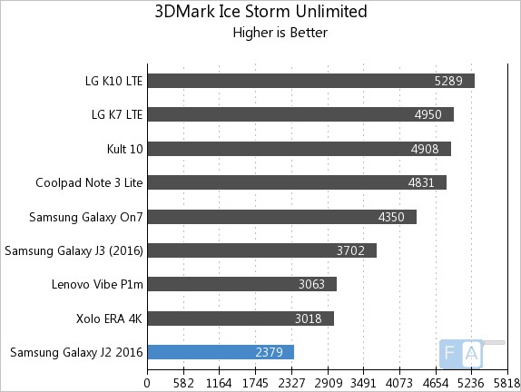 Samsung Galaxy J2 2016 3D Mark Ice Storm Unlimited