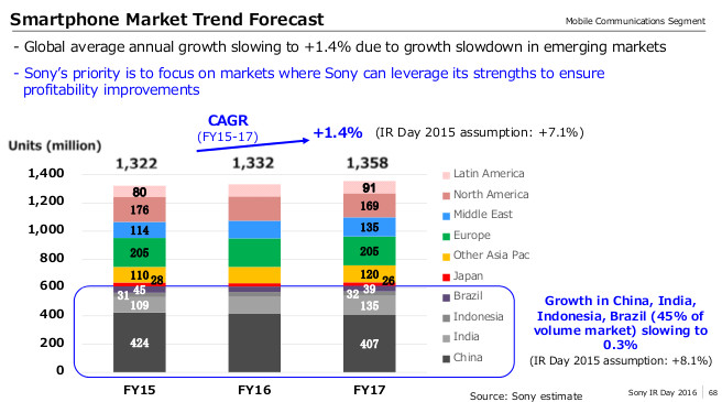 Sony Smartphone market forecast