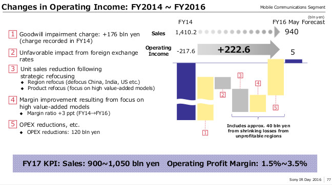 Sony operating income FY2014 to FY2016