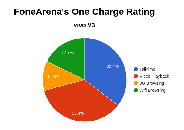 vivo V3 FA One Charge Rating Pie Chart