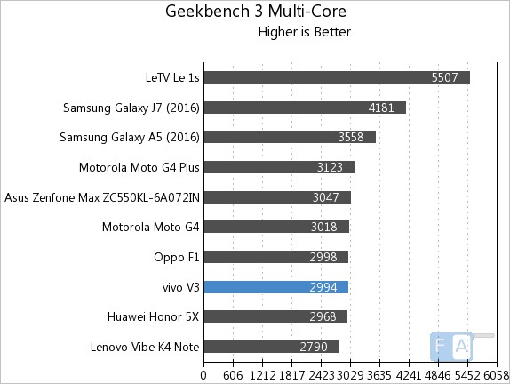 vivo V3 Geekbench 3 Multi-Core