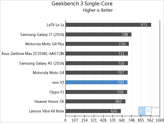 vivo V3 Geekbench 3 Single-Core