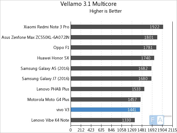 vivo V3 Vellamo 3 Multi-Core