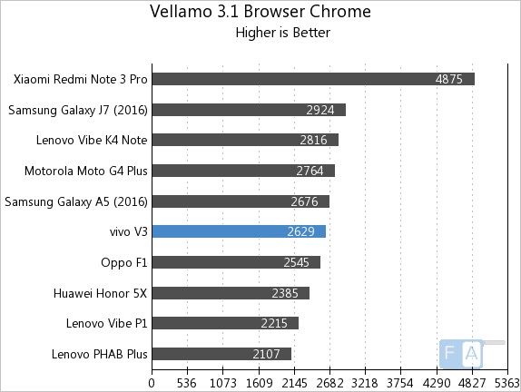 vivo V3 Vellamo 3.1 Chrome Browser