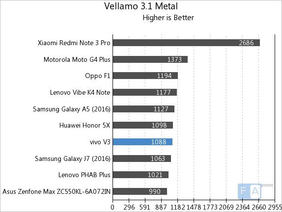 vivo V3 Vellamo 3.1 Metal