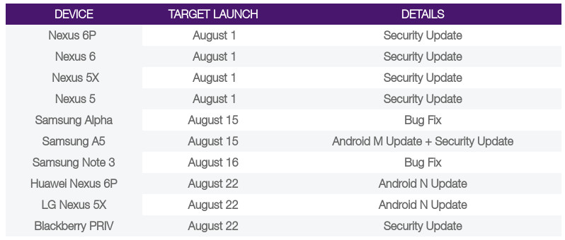 Android 7.0 Nougat Telus update schedule