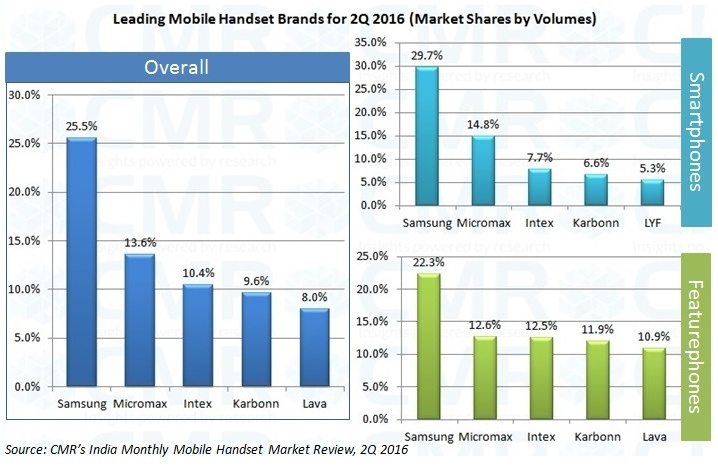 CMRs-India-Mobile-Handset-Market-Report-2Q-2016