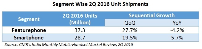 CMRs-India-Mobile-Handset-Market-Report-2Q-2016_1