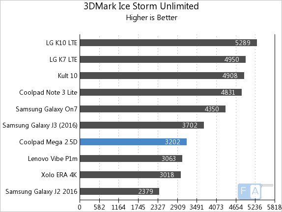 Coolpad Mega 2.5D 3D Mark Ice Storm Unlimited