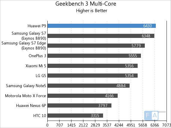Huawei P9 Geekbench 3 Multi-Core