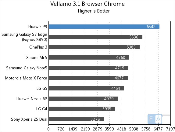 Huawei P9 Vellamo 3.1 Chrome Browser