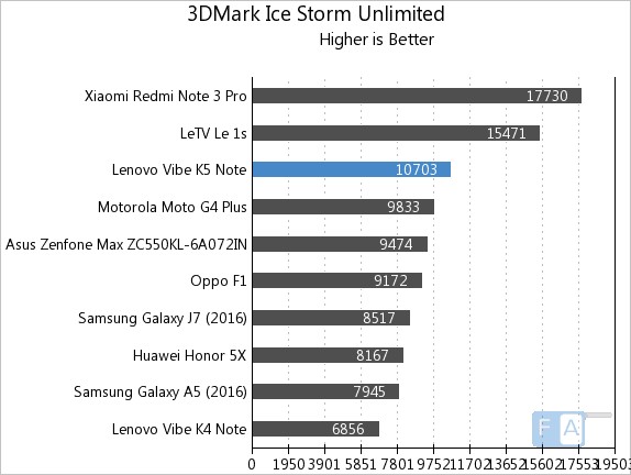 Lenovo Vibe K5 Note 3D Mark Ice Storm Unlimited