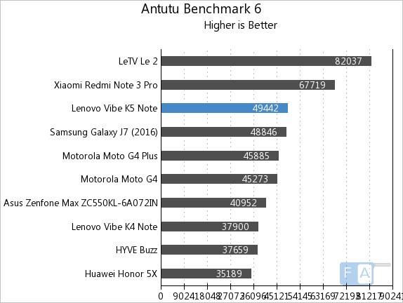 Lenovo Vibe K5 Note AnTuTu 5