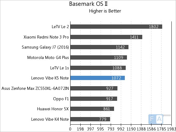 Lenovo Vibe K5 Note Basemark OS II