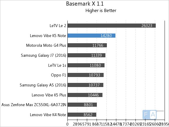 Lenovo Vibe K5 Note Basemark X 1.1
