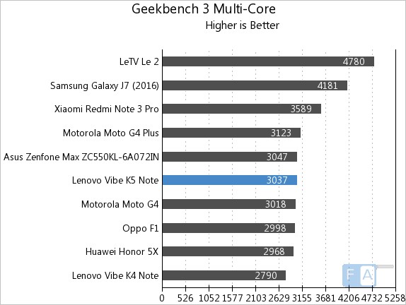 Lenovo Vibe K5 Note Geekbench 3 Multi-Core