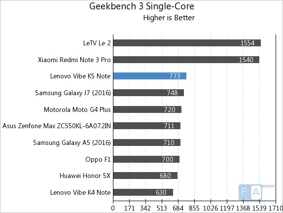 Lenovo Vibe K5 Note Geekbench 3 Single-Core