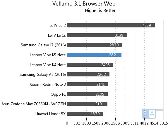 Lenovo Vibe K5 Note Vellamo 3.1 Browser Web