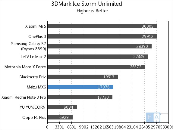 Meizu MX6 3D Mark Ice Storm Unlimited