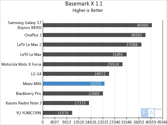 Meizu MX6 Basemark X 1.1