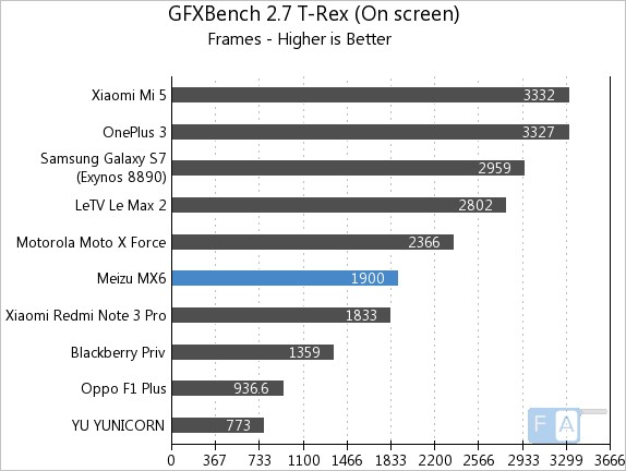 Meizu MX6 GFXBench 2.7 T-Rex OnScreen