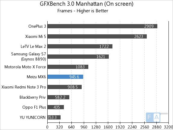 Meizu MX6 GFXBench 3.0 Manhattan