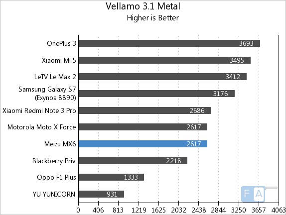 Meizu MX6 Vellamo 3 Metal