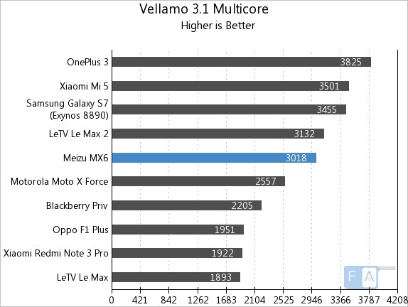 Meizu MX6 Vellamo 3 Multicore