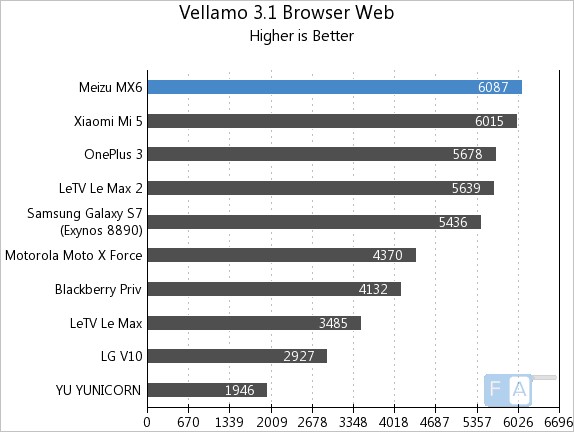 Meizu MX6 Vellamo 3 Web Browser