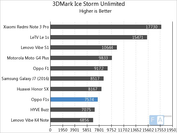 OPPO F1s 3D Mark Ice Storm Unlimited