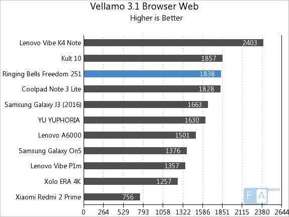 Ringing Bells Freedom 251 Vellamo Browser Web