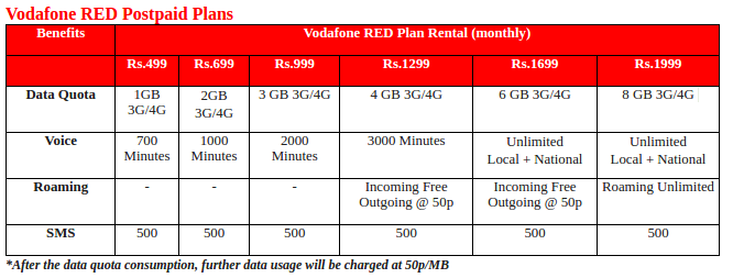 Vodafone RED Postpaid Plans