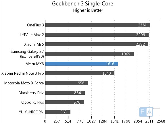 Xiaomi MX6 Geekbench 3 Single-Core