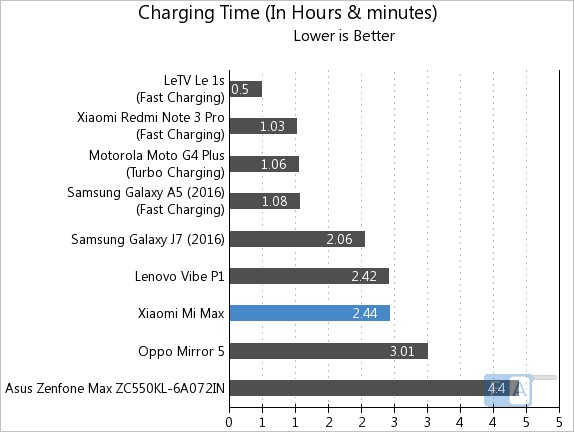 Xiaomi Mi Max Charging Time
