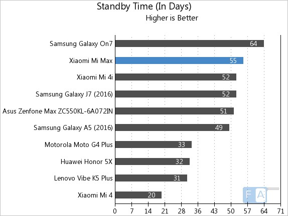 Xiaomi Mi Max Standby Time