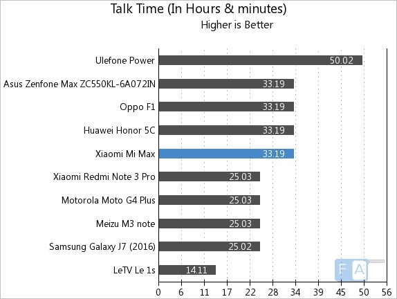 Xiaomi Mi Max Talk TIme