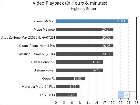 Xiaomi Mi Max Video Playback