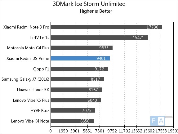 Xiaomi Redmi 3S Prime 3D Mark Ice Storm Unlimited