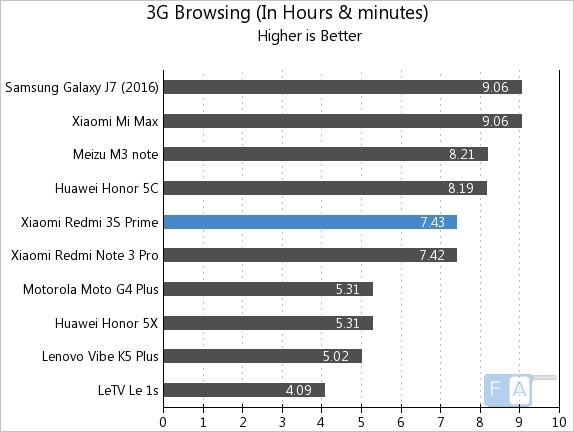 Xiaomi Redmi 3S Prime 3G Browsing