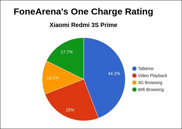 Xiaomi Redmi 3S Prime FA One Charge Rating Pie Chart