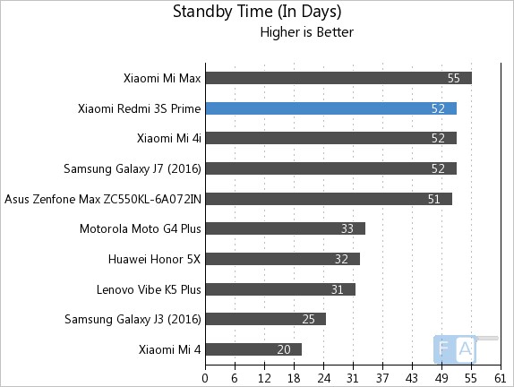 Xiaomi Redmi 3S Prime Standby Time