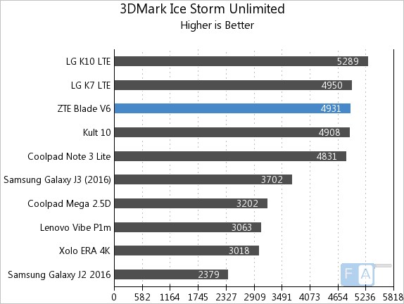 ZTE Blade V6 3D Mark Ice Storm Unlimited