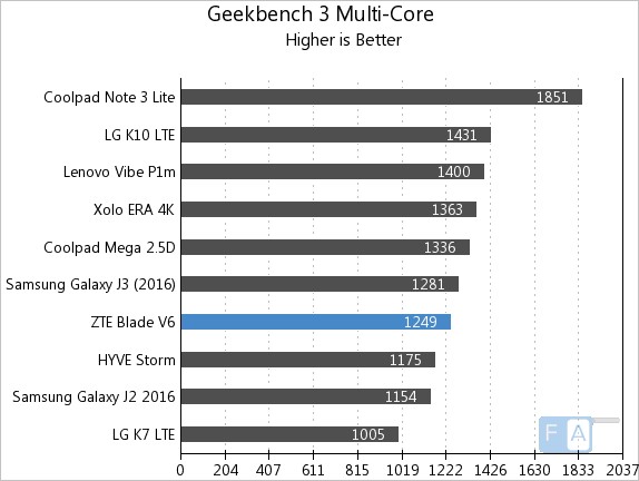 ZTE Blade V6 Geekbench 3 Multi-Core